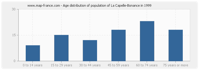 Age distribution of population of La Capelle-Bonance in 1999